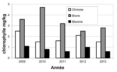 Figure 6 Moutarde chinoise, brune et blanche, Canada n o 1 Teneur en chlorophylle des échantillons de l enquête sur la récolte, 2009-2013 Teneur en chlorophylle, chinoise 2013t.