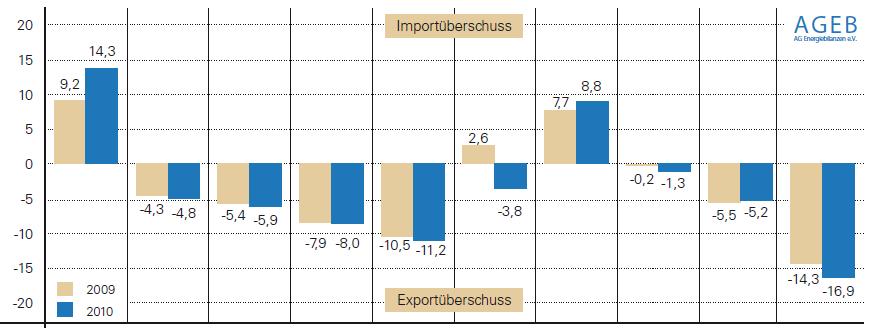 Echanges d électricité L Allemagne exportatrice nette d électricité en 2010 Échanges d électricité entre l Allemagne et ses pays voisins en 2010 (en TWh) Import net d électricité Export net d