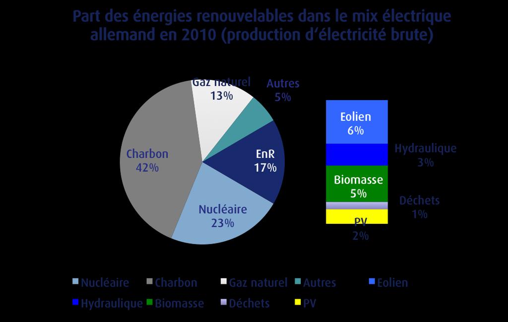 Mix électrique allemand 23% de nucléaire, 17% d énergies renouvelables en 2010 Source: