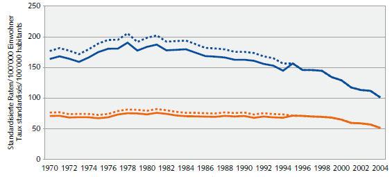 Trends in mortality rates Trends in mortality rates, men www.bfs.admin.