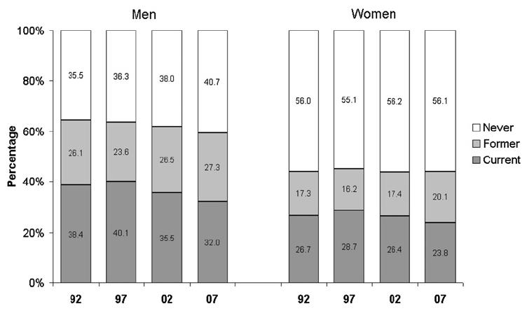 Smoking Overweight and obesity, men Marques-Vidal et al.