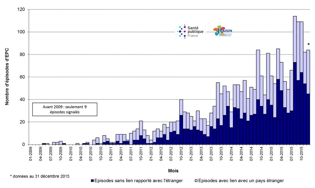 Nombre et épisodes impliquant des entérobactéries productrices de carbapénèmases en France signalés à l InVS, 2009-2015, (N=2376). http://invs.santepubliquefrance.