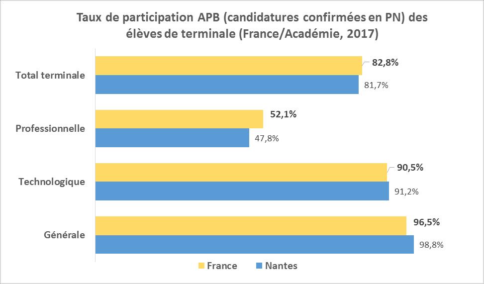1 Bilan général de la participation des terminales de l académie de Nantes à la procédure APB selon le type de Bac En 2016-2017, 37 735 candidats issus de l'académie ont formulé et validé au moins un