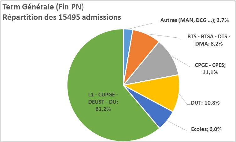 3 Les admissions fin septembre à l issue de la PC + PN A l issue des 3 phases de la PN, 23 033 terminales avaient une admission, soit 57.