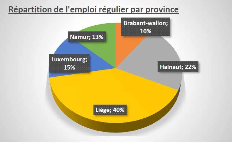 La répartition de l emploi selon le territoire En considérant une estimation de l emploi régulier (année 2010), l emploi touristique se répartit comme suit entre les provinces wallonnes : La province