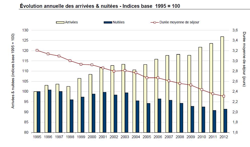 la croissance des arrivées étant plus marquée que celle des nuitées, on notera une diminution de la durée moyenne du séjour dans le pays, en Wallonie et en Flandre : Belgique : 2,2 nuits en 2014