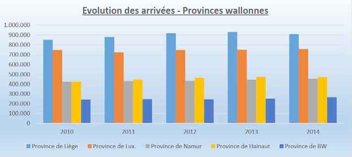 Source : DGSIE - SPF Economie. Répartition des arrivées et des nuitées en Wallonie par provinces.