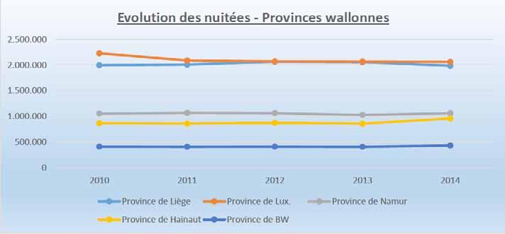 Fig. 6. Source : DGSIE - SPF Economie. Evolution des nuitées par provinces wallonnes entre 2010 et 2014.