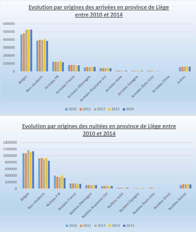 2.4.7. Evolution des marchés prioritaires et complémentaires en province de Liège et en Wallonie entre 2010 et 2014 Comme exposé au point «2.4.1», le nombre total d arrivées de visiteurs est en croissance (+6,7%) alors que le nombre total de nuitées connait une légère baisse (-0,5%) entre 2010 et 2014.