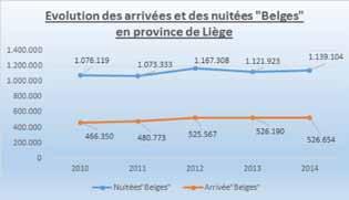 2.4.8. Comportement des marchés prioritaires et complémentaires en province de Liège et en Wallonie 1.