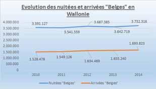 La Wallonie tout comme la province de Liège sont des destinations qui connaissent un succès croissant auprès des Belges entre 2010 et 2014, tant au niveau des arrivées que des nuitées.