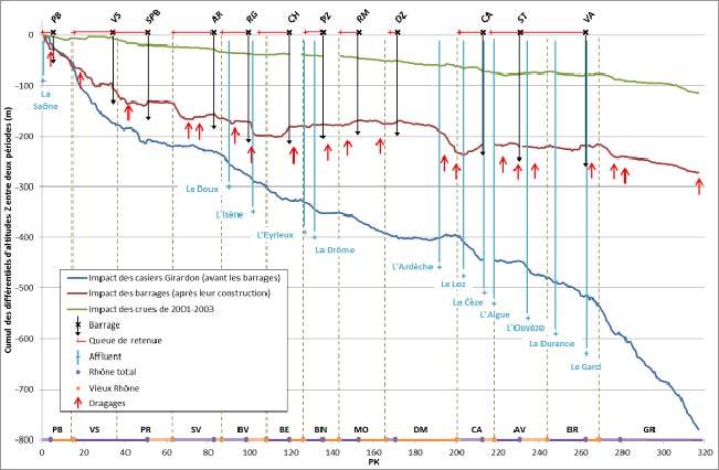 Figure 4 : Cumul des évolutions verticales du fond du lit observées tous les 500 m entre deux dates sur le Rhône de Lyon à la mer