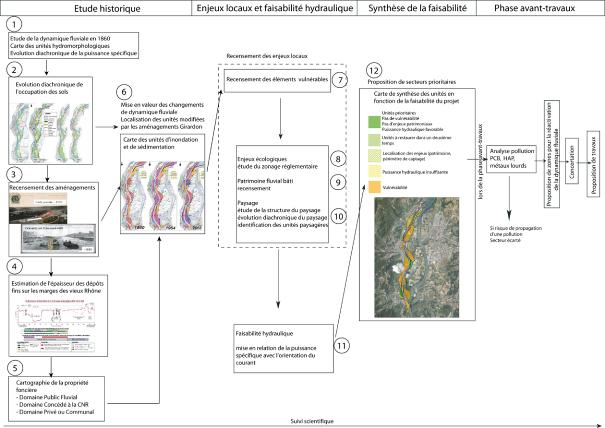 Figure 23 : Schéma présentant la démarche méthodologique mise en œuvre pour l élaboration du schéma directeur de réactivation de la dynamique fluviale des marges du Rhône 1b) Principaux résultats