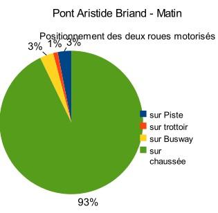 Pont Aristide Briand : Résultats PIETONS : - 97% des piétons marchent sur la partie droite du trottoir