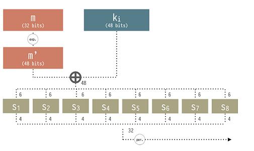 Fonctionnement de F du DES Pour le calcul générique de F(k i, m) sur 32 bits, 4 étapes: Entrée du tour Sous-clé (48 bits) 1.