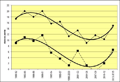 Fig 3: Date de ponte moyenne et date de ponte minimale du Gobemouche noir à Baulmes de 1980 à 2015, moyennes annuelles regroupées par période de 3 ans.