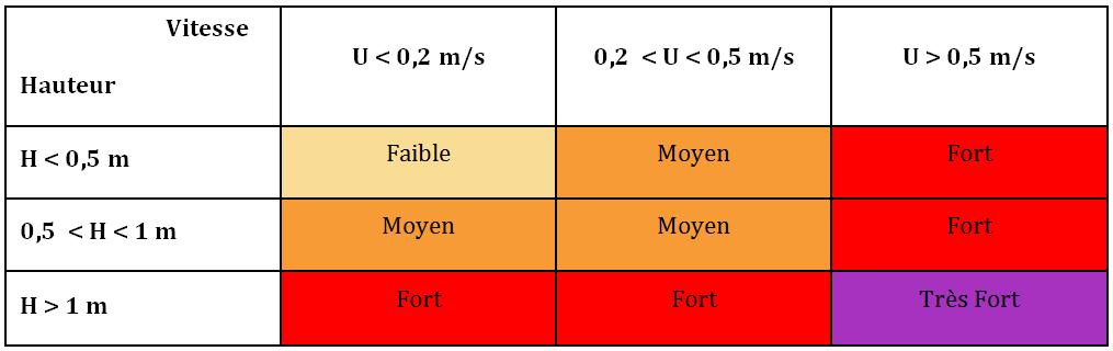 Caractérisation de l aléa inondation Objectif initial : distinction de 2 types d aléa (type fluvial et type
