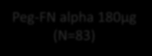 Lambda 180μg (N=80) Peg-FN alpha