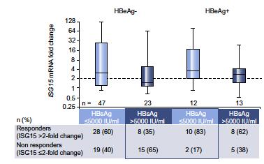 Efficacité modérée des agonistes des récepteurs Toll Like (TLR)7 Dose unique ou 2 doses Dans un modèle de la marmotte : Moins de CHC Phase II chez l