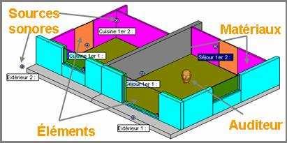 IFC : modélisation d un étage (exemple avec simulation acoustique) IfcBuildingStorey IfcSpace IfcWall
