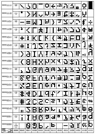 Il faut signaler que la correspondance ASCII est respectée uniquement entre les codes $20 et $7D c'est-à-dire pour les chiffres de 0 à 9, les lettres majuscules et minuscules, et enfin quelques