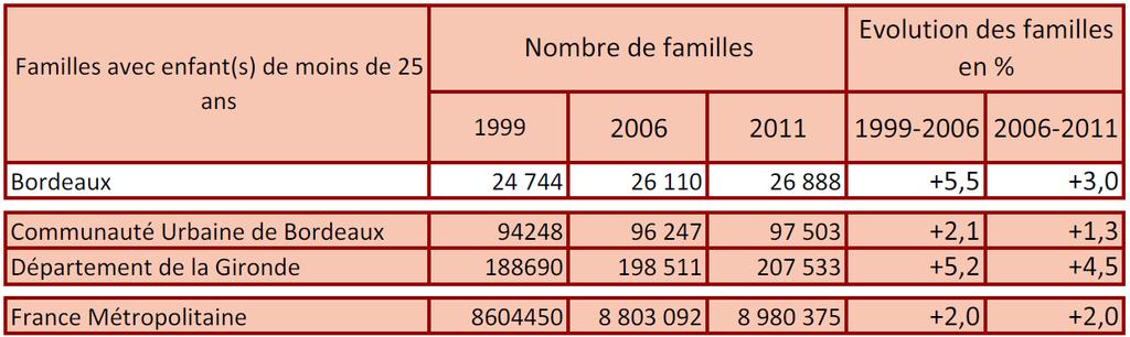 De plus en plus de familles Le nombre de familles s accroît sur Bordeaux depuis 1999.