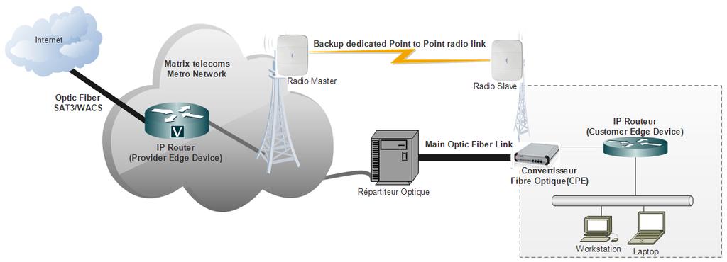 IV. Nos Solutions 1. DIA (Direct Internet Access) Nos solutions Internet par Fibre Optique et Ondes radio viennent répondre à votre besoin de connectivité à très haut débit.