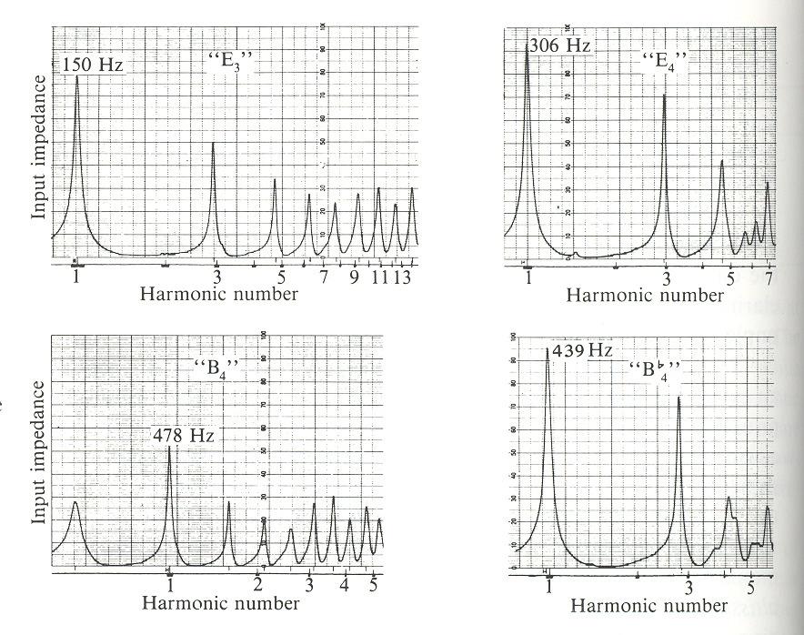 Courbes d impédance pour différentes notes d une clarinette ; E 3 et B 4 ont le même doigté, mais sont dans des registres