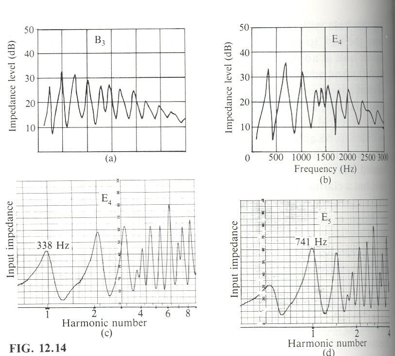 Courbes d impédance pour deux différents hautbois (courbes a-b et c-d) La courbe b montre un effetde fréquence de coupure vers 1200 Hz ; la