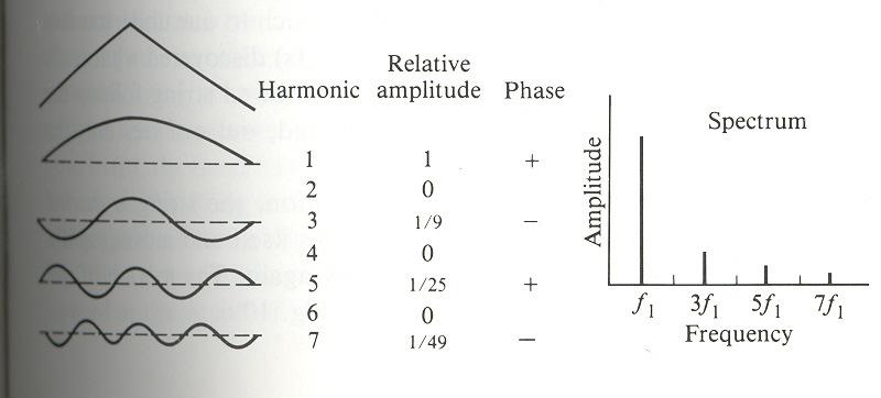 Annexe 3 : analyse de la vibration transverse d une corde pincée Selon l approche de Fourier de la solution de l équation générale des ondes, quant une corde d un instrument de musique est excitée