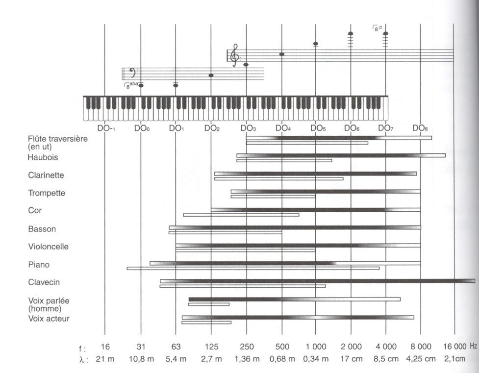 Tessiture musicale (zones blanches en bas) et tessiture spectrale (zones en haut de