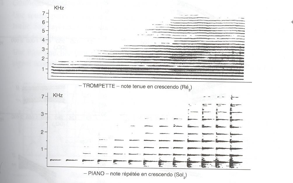 Un crescendo sur une note tenue de trompette est caractérisé par un considérable enrichissement du spectre en composantes aiguës, plus particulièrement dans la zone