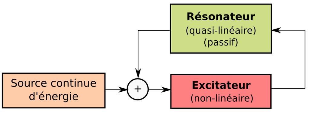 Schéma d'un système auto-oscillant Dans un système auto-oscillant on distingue généralement deux éléments fonctionnels : Un ou plusieurs résonateurs : Ce sont des éléments passifs.