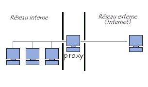 Le proxy académique : fonctionnement et astuces. Principe Proxecoles est ce qu'on appelle un proxy. Le principe du proxy est de servir de filtre entre l'utilisateur et le web.