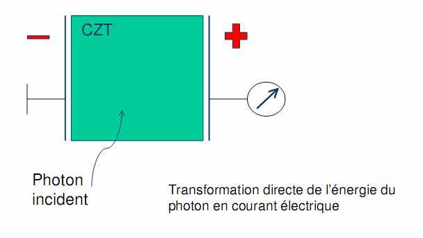 Semi-conducteurs Cadmium-Zinc-Tellure (CZT) Amélioration de la résolution énergétique et