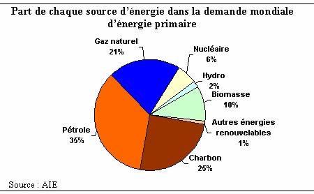 1 L énergie Introduction : tableau des sources d énergie 1.1 Introduction 1.