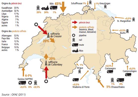 11 C. Alimentation de la Suisse Le pétrole représente le 55% de l énergie consommée en Suisse. Mais en Suisse, nous n avons pas de pétrole!