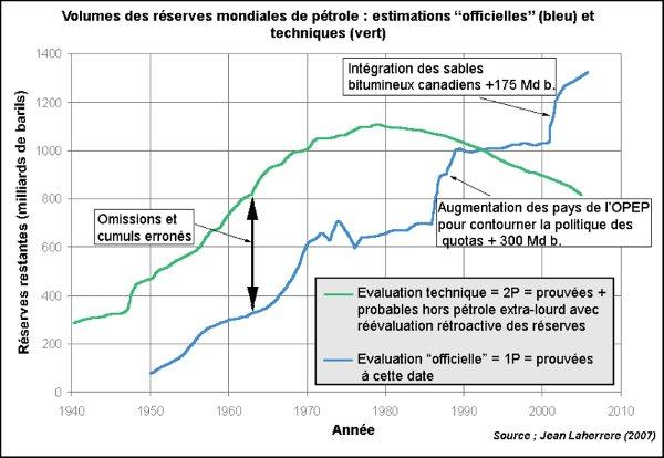 14 Cependant, les données techniques (courbe verte), plutôt confidentielles, montrent une baisse des réserves depuis les années 80 tandis que les données politiques ou officielles (courbe bleue)