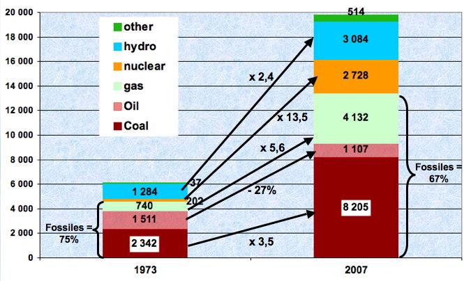 Le Carbonifère : période de formation du charbon, il y a environ 300 millions d années 95% 75% 55% o La Pangée