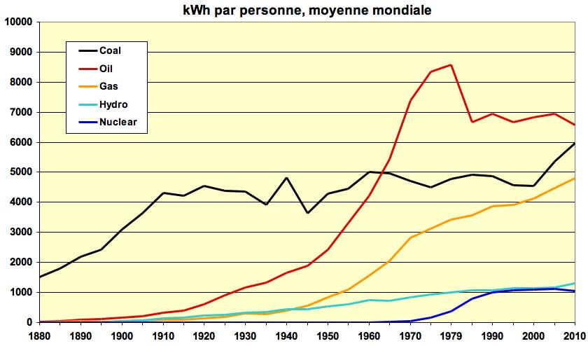 8 Consommation mondiale par personne de chaque énergie significative, hors biomasse, de 1860 à 2010, exprimée en kwh.