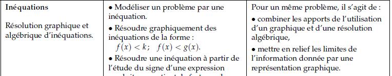 Chapitre IV Sens de variation d une fonction Résolution graphique d inéquations Extrait du programme : I.