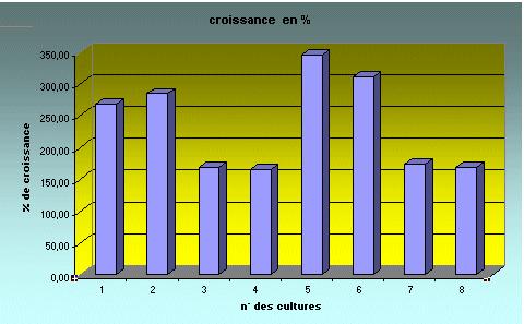 Le 1 graphique dit montrer la variation de croissance en fonction des paramètres : AVEC APEX, SANS APEX, SANS