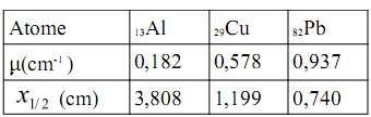 Coefficient d'atténuation linéique On définit l éaisseur moitié x 1/
