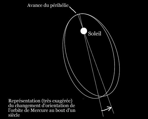 1 er succès de la relativité générale 2 / 15 Les origines du problème: La trajectoire de Mercure autour du Soleil prédite par la théorie de la gravité de Newton est en désaccord avec la