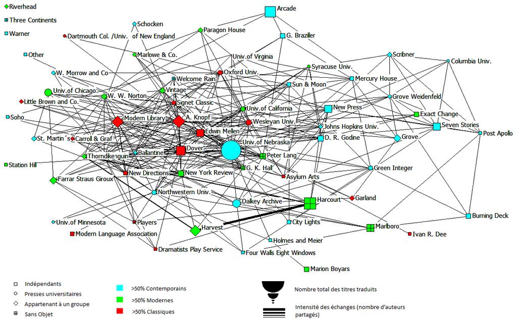 Graphique 7 : Analyse de réseaux des éditeurs américains ayant traduit au moins 5 titres entre 1990-2003.