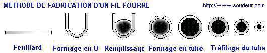 Le procédé Fil fourré Désignation française : Soudage à l Arc sous protection de gaz actif avec fil électrode fourré fusible Soudage à l Arc sous protection de gaz inerte avec fil électrode fourré