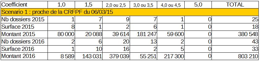 3 - scénarios - incidence financière Scénario 1 : proche de la CRFPF du 06/03/15 Forte augmentation de l'incidence financière avec 380 548 en 2015