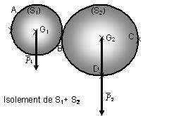 Action, en B, de S 1 sur S 2. et sont concernées par le PFS. Si nous isolons les solides S 1 +S 2.
