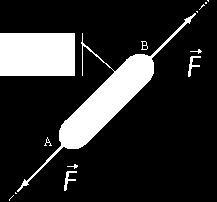 Par conséquent, les deux forces ont : - la même ligne d action (droite AB), - la même intensité, - un sens opposé.