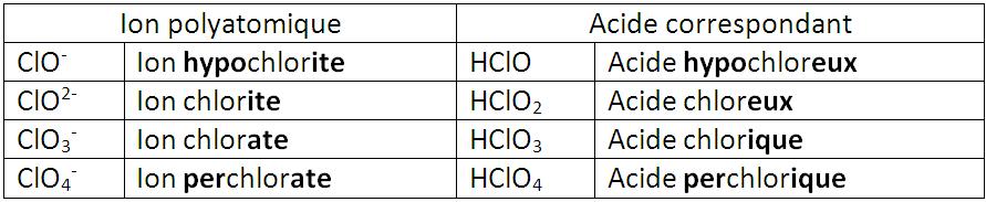 Ion sulfate (SO 4 2 ) provient de l acide sulfurique (H 2 SO 4 ) Les ions en ate proviennent de l acide le plus commun contenant de l oxygène et l élément